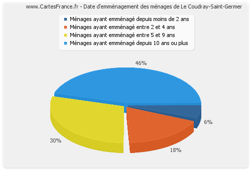 Date d'emménagement des ménages de Le Coudray-Saint-Germer